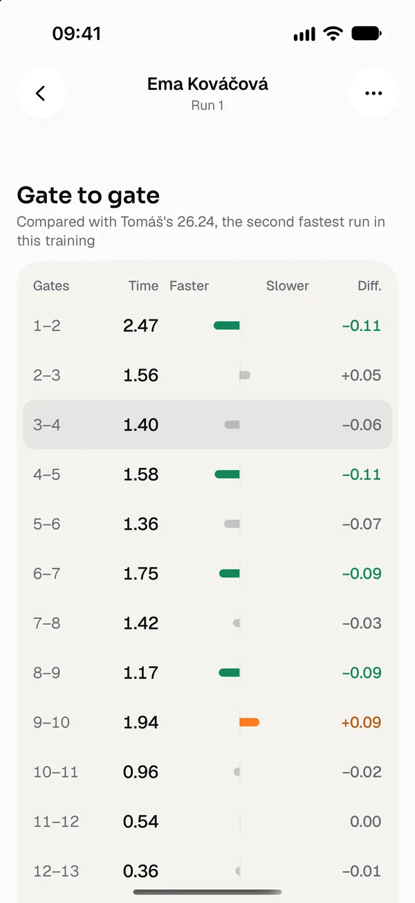 The gate to gate table: the time between every two gates and the difference to the second fastest run.